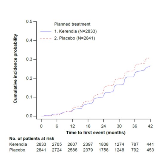 Renal Failure Composite Endpoint Graph FIDELIO-DKD