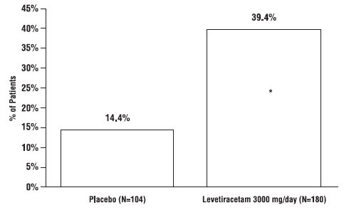 Figure 3 Responder Rate Greater than or equal to 50 percent Reduction From Baseline In Study 3