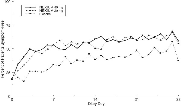 Figure 4 Percent of Patients Symptom-Free of Heartburn by Day (Study 225)