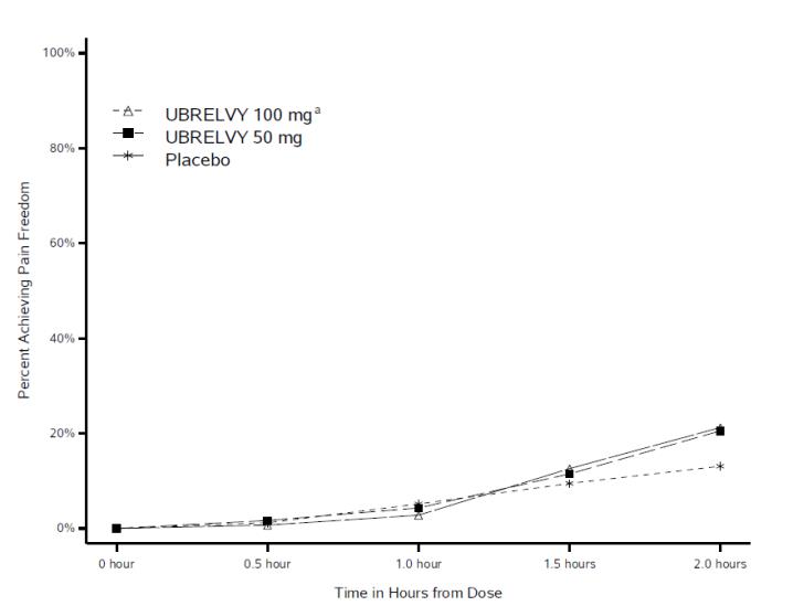 Figure 1: Percentage of Patients Achieving Pain Freedom within 2 Hours in Pooled Studies 1 and 2
