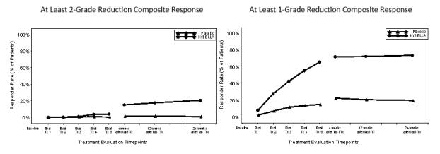 Figure 5.  ≥ 2-Grade and ≥ 1-Grade Composite Clinician and Patient Response