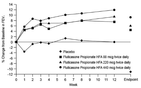 Figure 2. A 12-Week Clinical Trial in Subjects Aged 12 Years and Older Already Receiving Daily Inhaled Corticosteroids: Mean Percent Change from Baseline in FEV1 Prior to AM Dose (Trial 2)