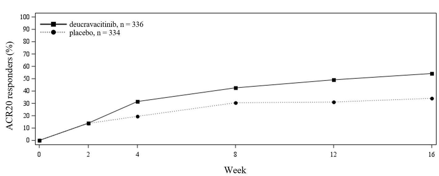 Figure 1 Percent of Subjects Achieving ACR20 Responses in Trial PsA-1 through Week 16